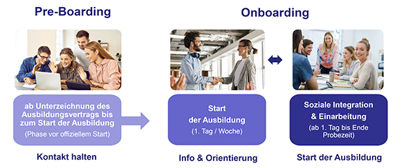 Schaubild Pre Onboarding 0526