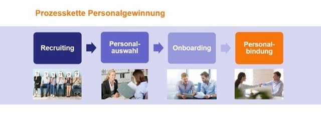 Foto Prozesskette Personalgewinnung