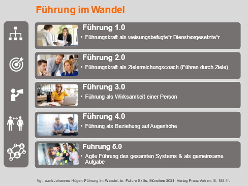 Führung im Wandel