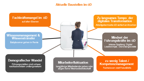 Führung im öD