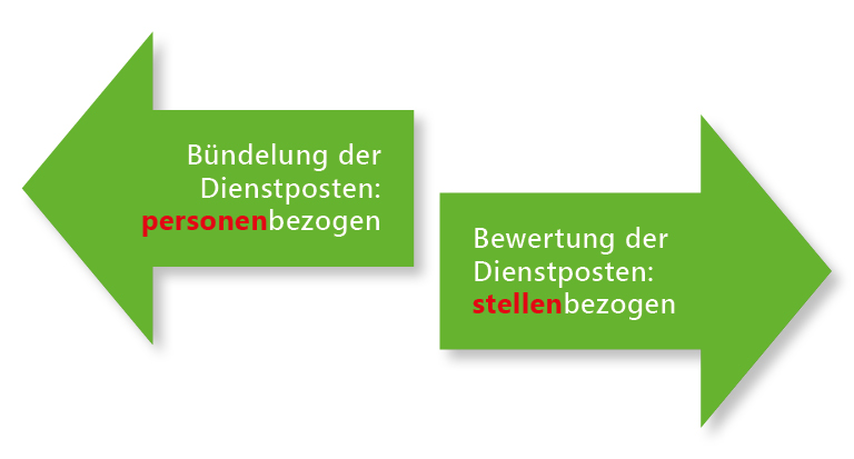 Pfeile Dienstposten